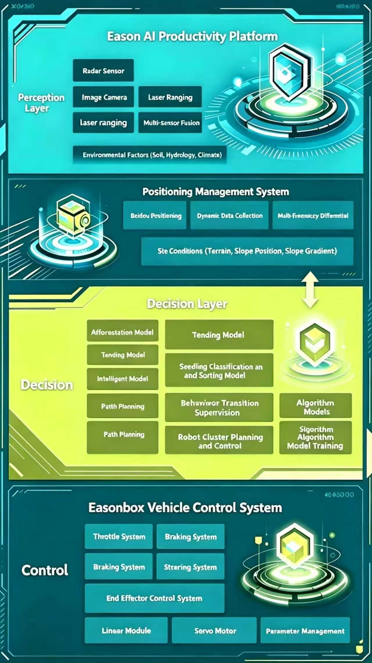 Eason AI Productivity Platform — 感知层 / 定位管理 / 决策层 / Easonbox 车控系统